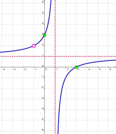 Graphing Rational Polynomial Functions: Asymptotes and Holes